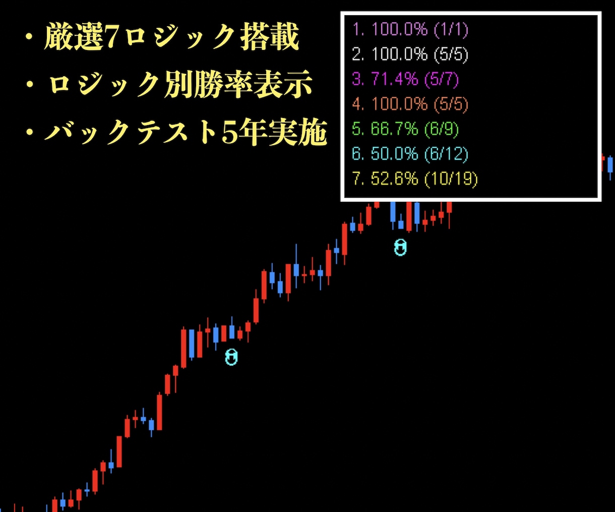 1分順張り！無裁量バイナリーサインツール提供します マーチンなし！分析不要！厳選した7ロジックのサインに従うだけ イメージ2
