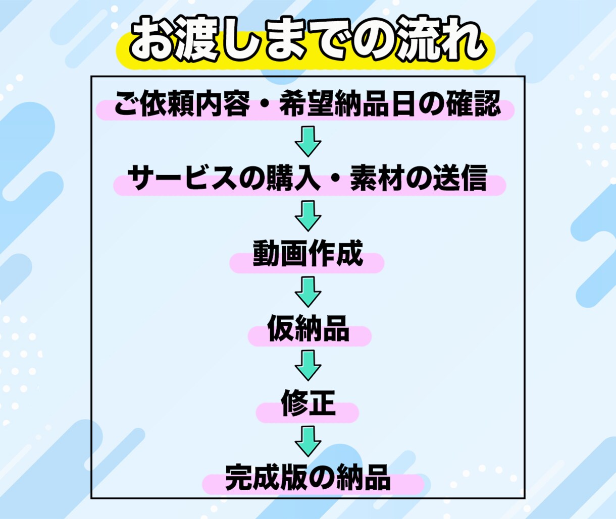 YouTube/SNS/その他各種動画編集します 販売実績10件到達まで、通常より半額でやらせていただきます！ イメージ2