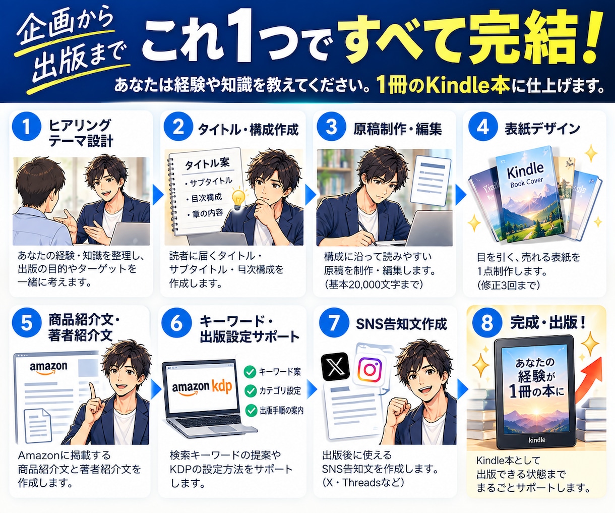 あなたの経験・知識をKindle本1冊に仕上げます 企画から出版準備まで、Kindle出版をまるごとサポート イメージ3