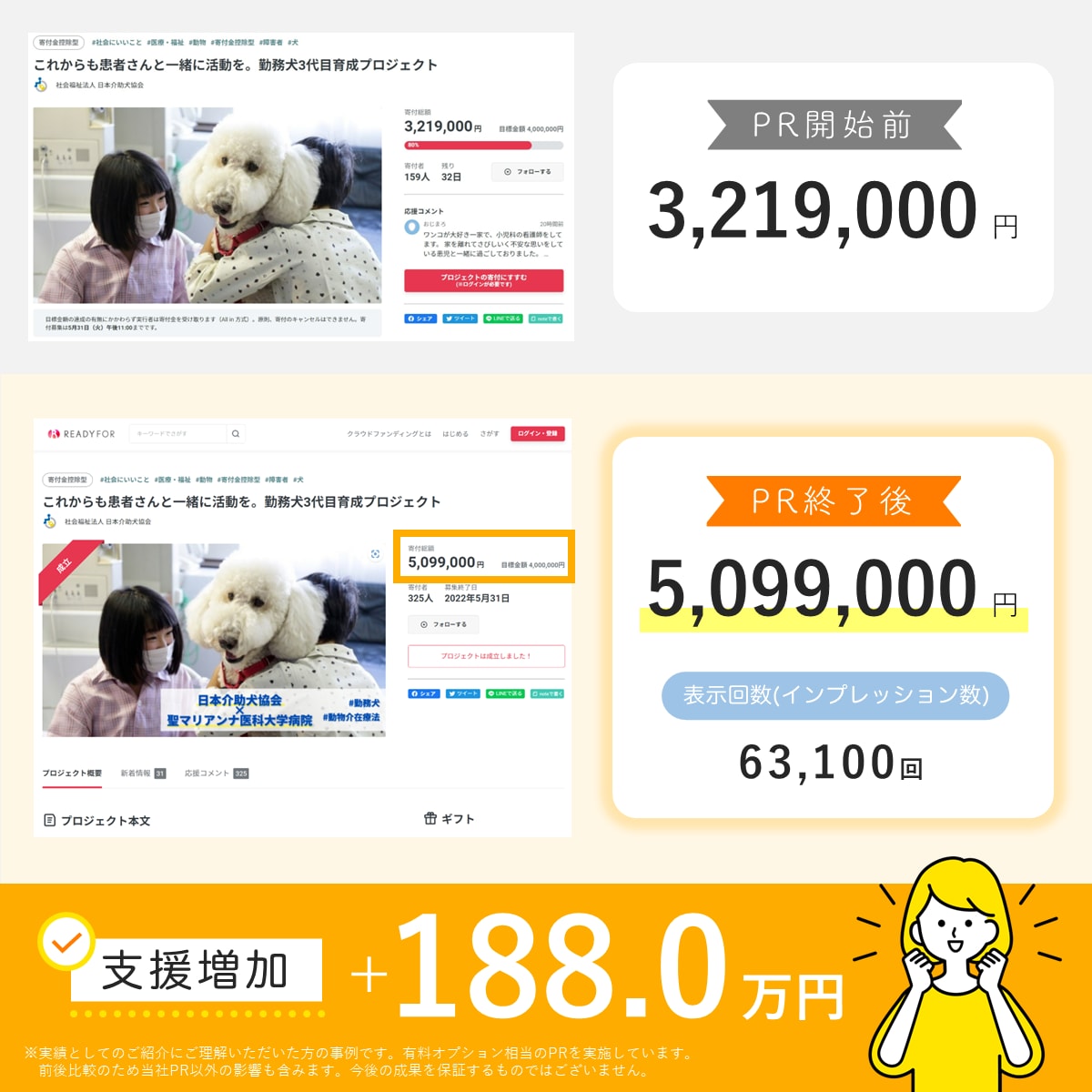 クラウドファンディング特化！3.8万人に拡散します CAMPFIRE、Makuakeなど対応。おかげさまで3億円 イメージ10