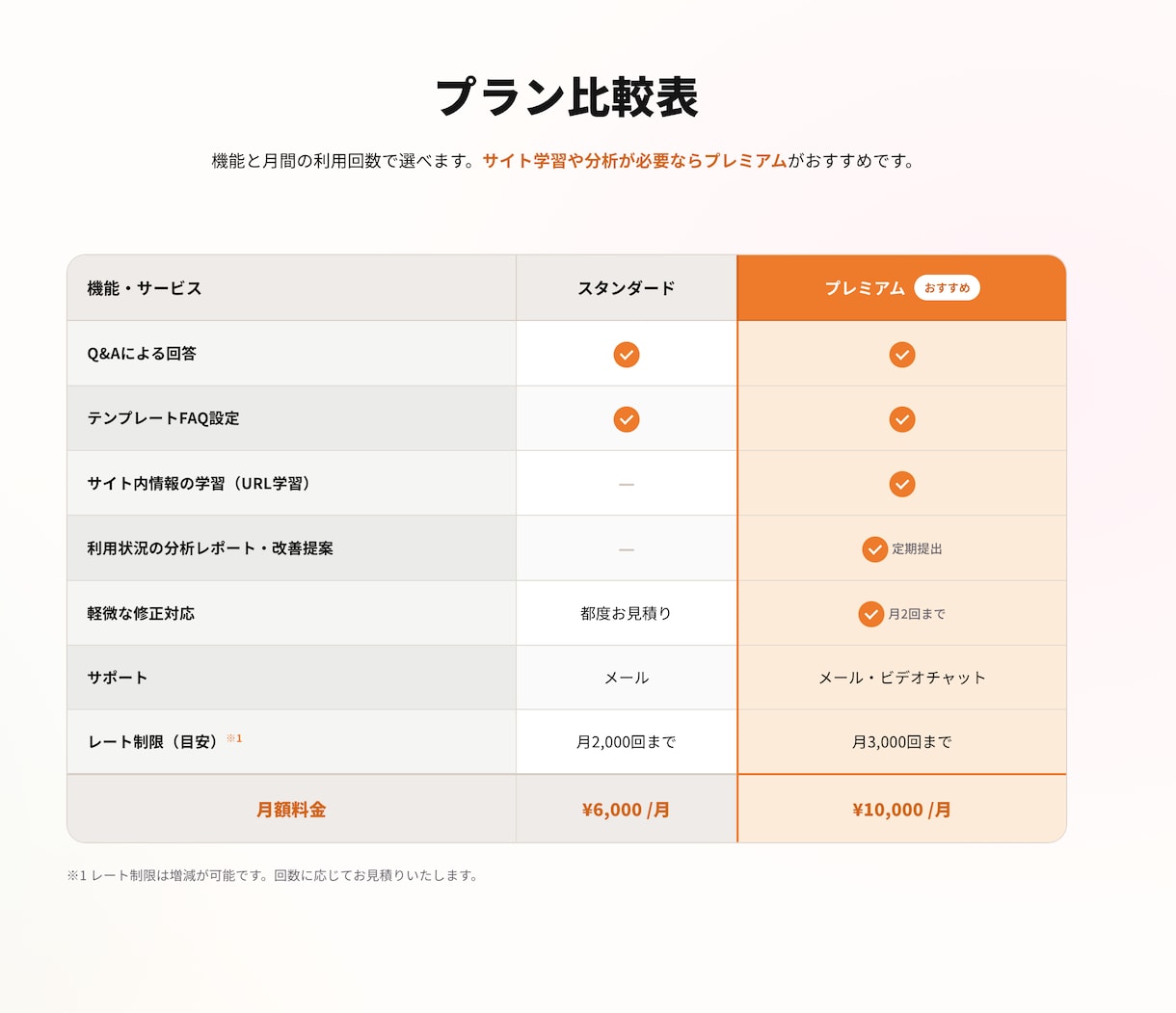 AIチャットボットを構築・設置します お手軽価格でWEBサイトにAIチャットボット導入 イメージ8