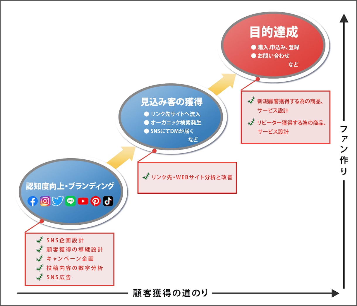 PR・集客：目的に対したSNS運用サポートします ファンを増やし『サイトへの流入数・問い合わせなど』の目的達成 イメージ2