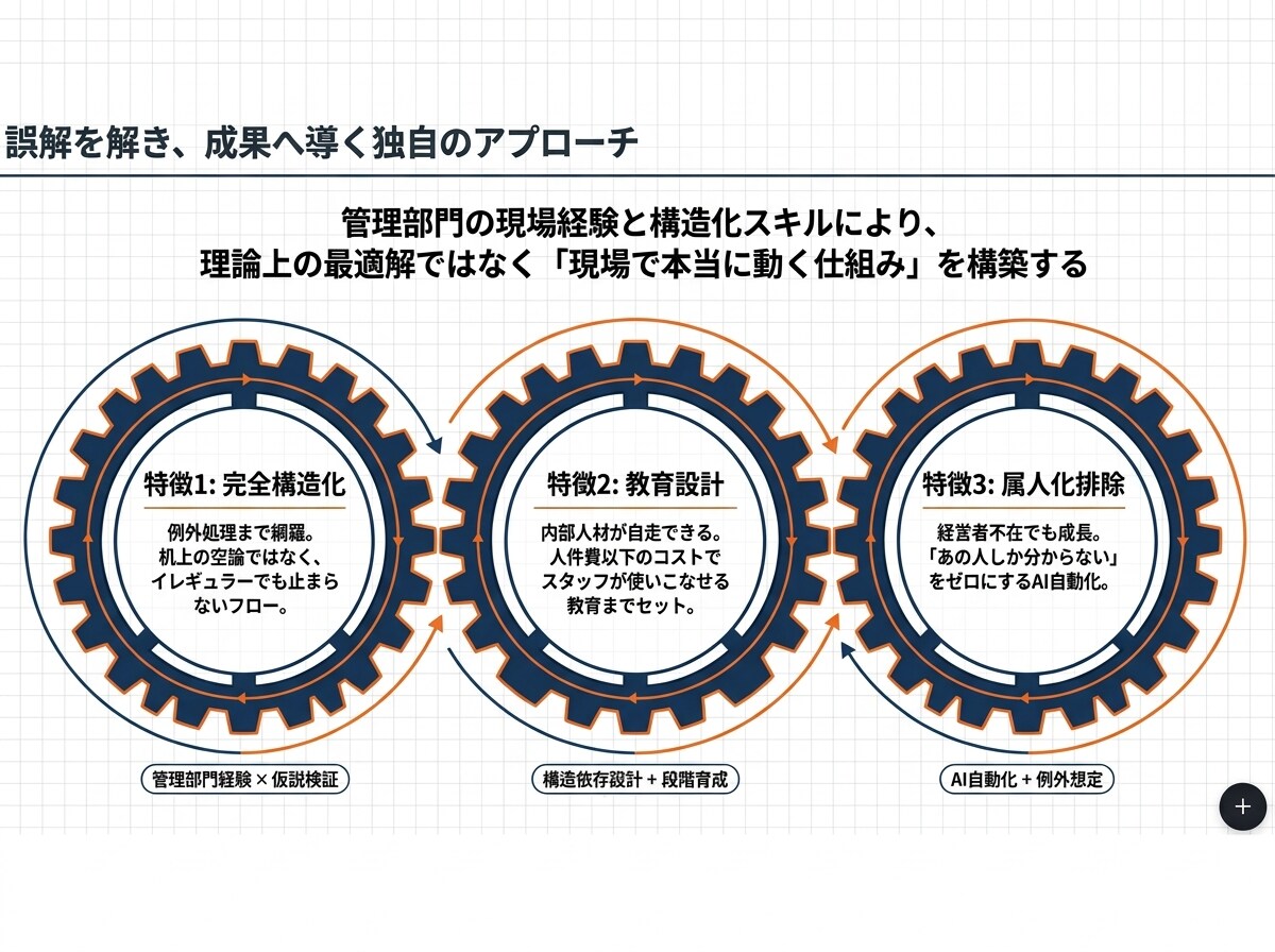 忙しい経営者向けに業務を整理し改善案を提案します 何から効率化すべきか分からない状態の整理をサポート！ イメージ7