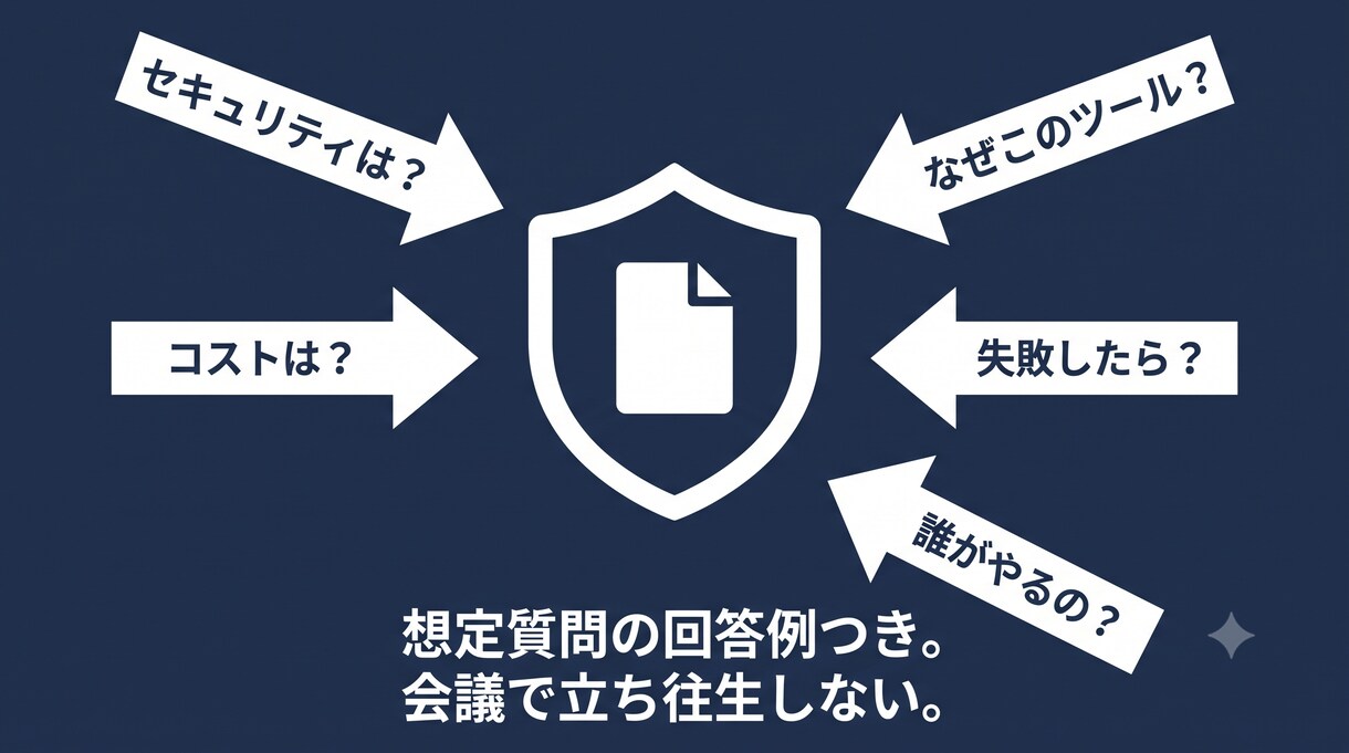上司の「AIで何かやれ」に応える骨子を作ります 技術知識ゼロでOK。上司が納得するAI企画の骨子を一緒に イメージ4