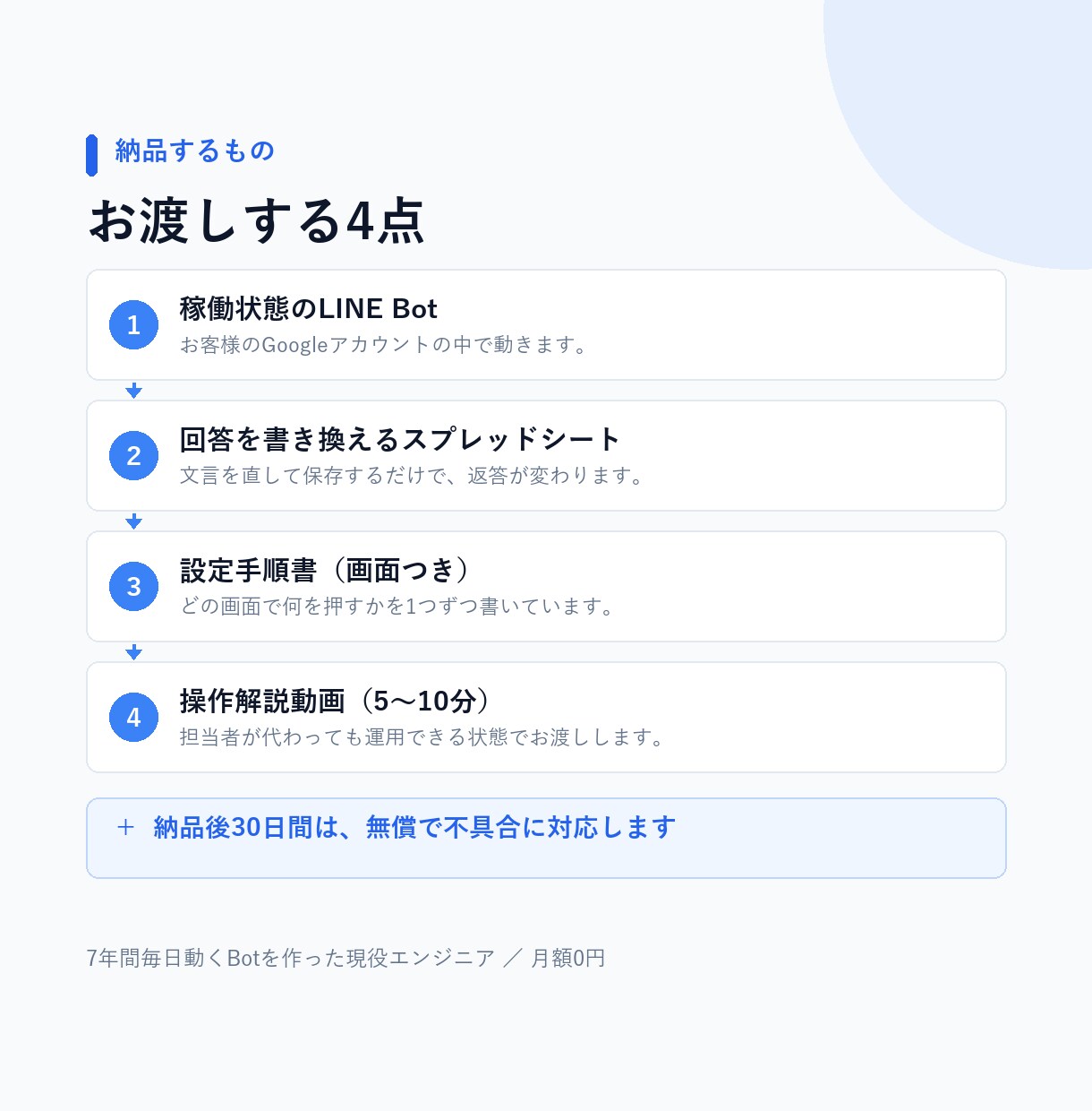 よくある質問に自動返信するLINEBotを作ります 月額0円｜FAQ・営業時間外対応｜7年動くBotの作者 イメージ2