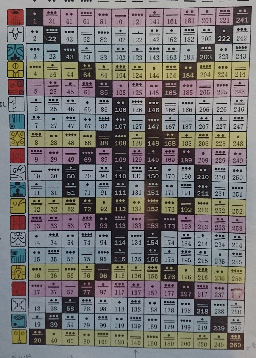 マヤ暦鑑定で生まれてきた意味を知ることができます 自分の事をもっと知りたい人。気になる人との関係性なども。 イメージ1