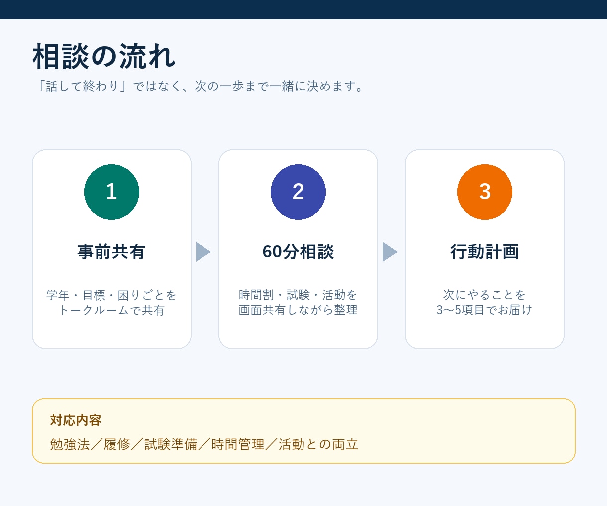 東工大首席が大学の勉強戦略を設計します 勉強・履修・活動を両立する具体策を一緒に作ります イメージ2