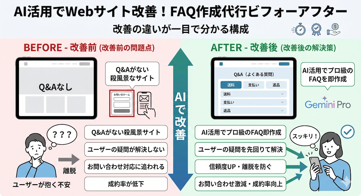 あなたのサイト専用の「よくある質問」を作成します 「何度も同じ質問に答える時間」をゼロに。親切なQ&Aを作成 イメージ1