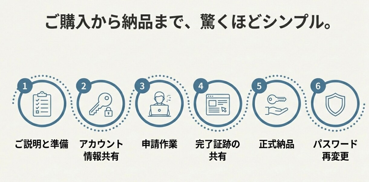XのAPI申請代行します 最新のapi仕様に合わせて迅速に対応！ イメージ4