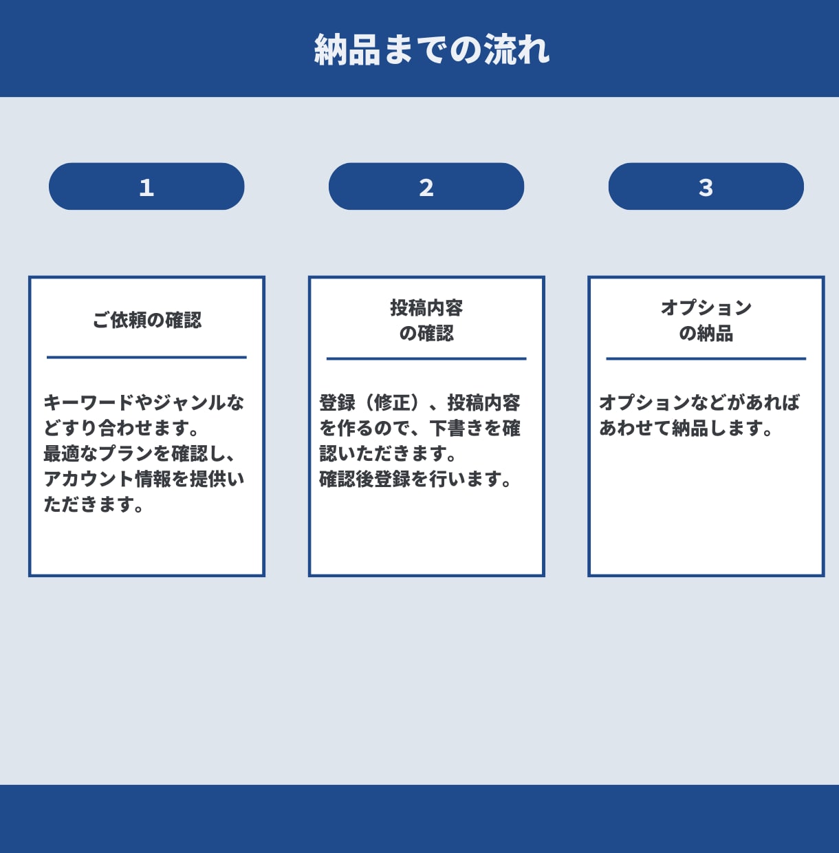 Googleビジネスプロフィールを1か月代行します 集客につながる運用、地域名、ローカルSEO対策、MEO対策 イメージ6