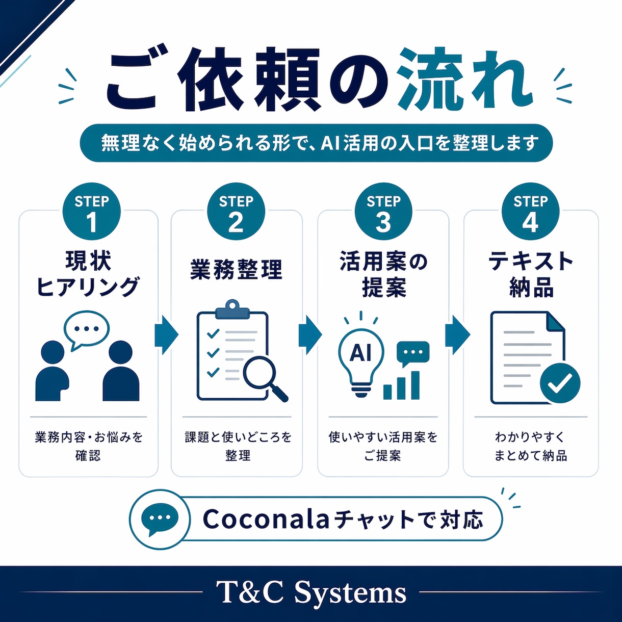 AI活用の業務整理をお手伝いします 何に使うべきかを整理し、実務に落とし込みます イメージ4