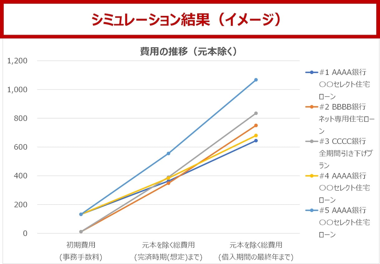 住宅ローン選びを支援します あなたは具体的な条件を設定し、試算して判断していますか？ イメージ1