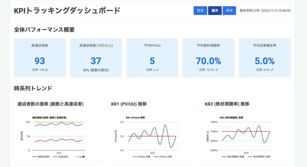 GASを使って作業の自動化・自動分析を行います 作業効率の可視化まで行います！ イメージ3