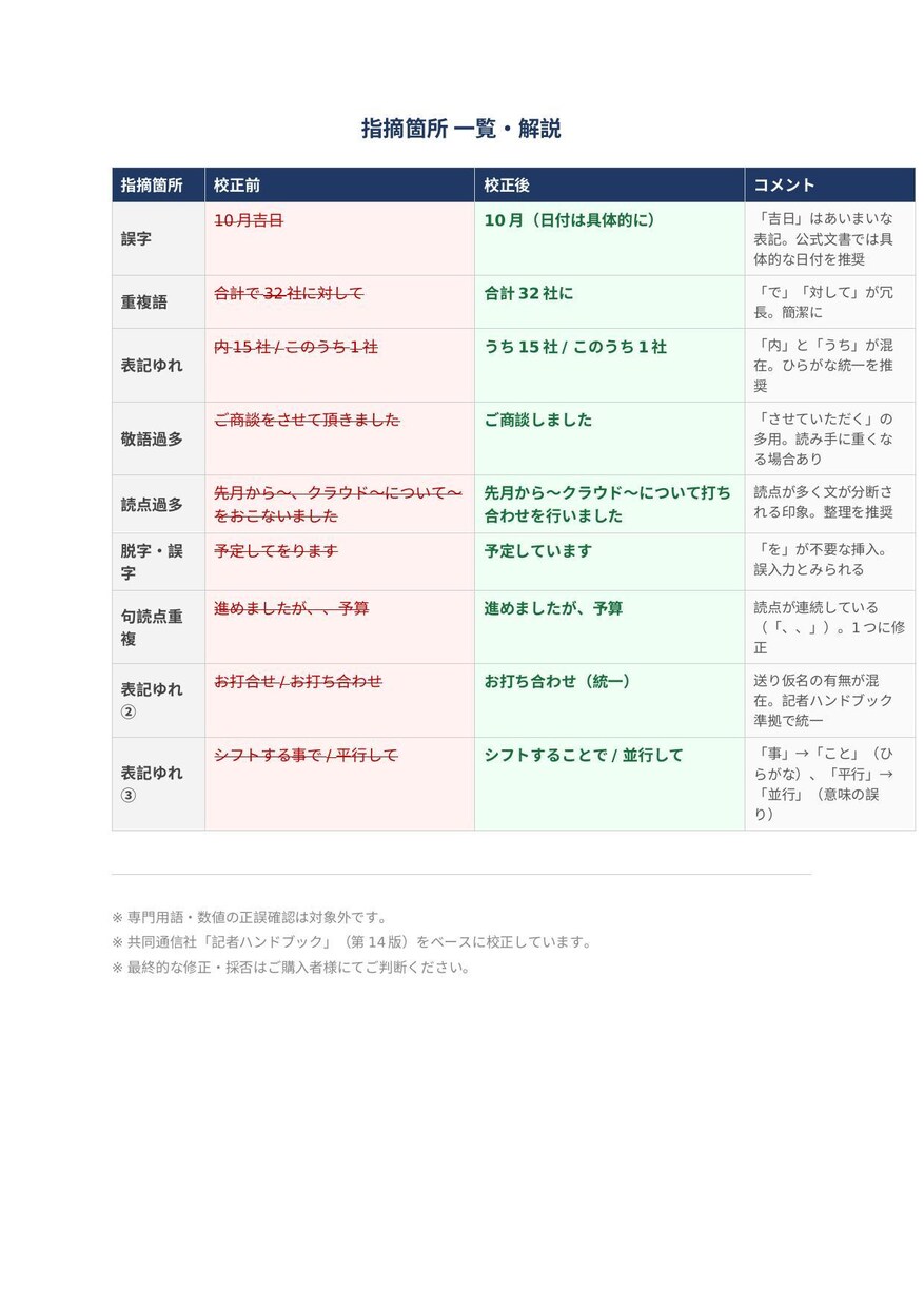 文章校正｜誤字・表記ゆれをチェックします ビジネス文書・ブログ、丁寧に校正します イメージ5
