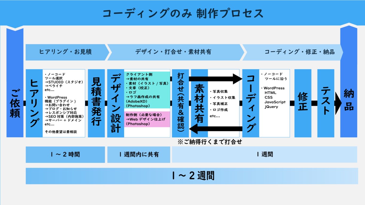 知識ゼロからLP制作します 知識ゼロからでもポイントを掴んで自慢のLP制作のお助けを！ イメージ2