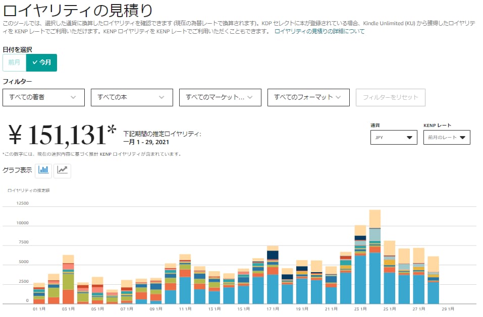 Kindle電子書籍出版をプロデュースします 完全放置で毎月印税をもらいませんか？ イメージ2