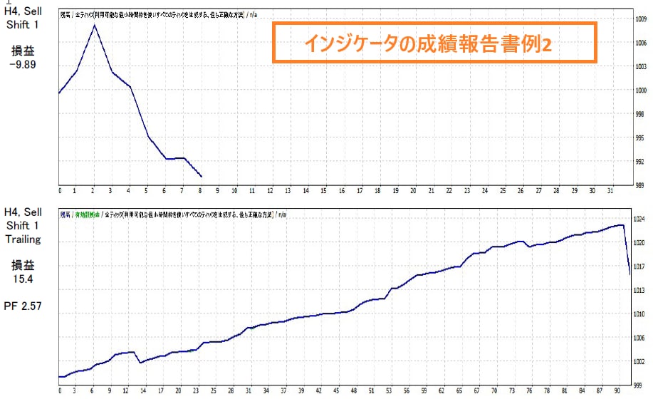 MT4 インジケータの性能確認およびEA化できます インジケータを実際に使った時の成績やEA化可能か確認します イメージ4