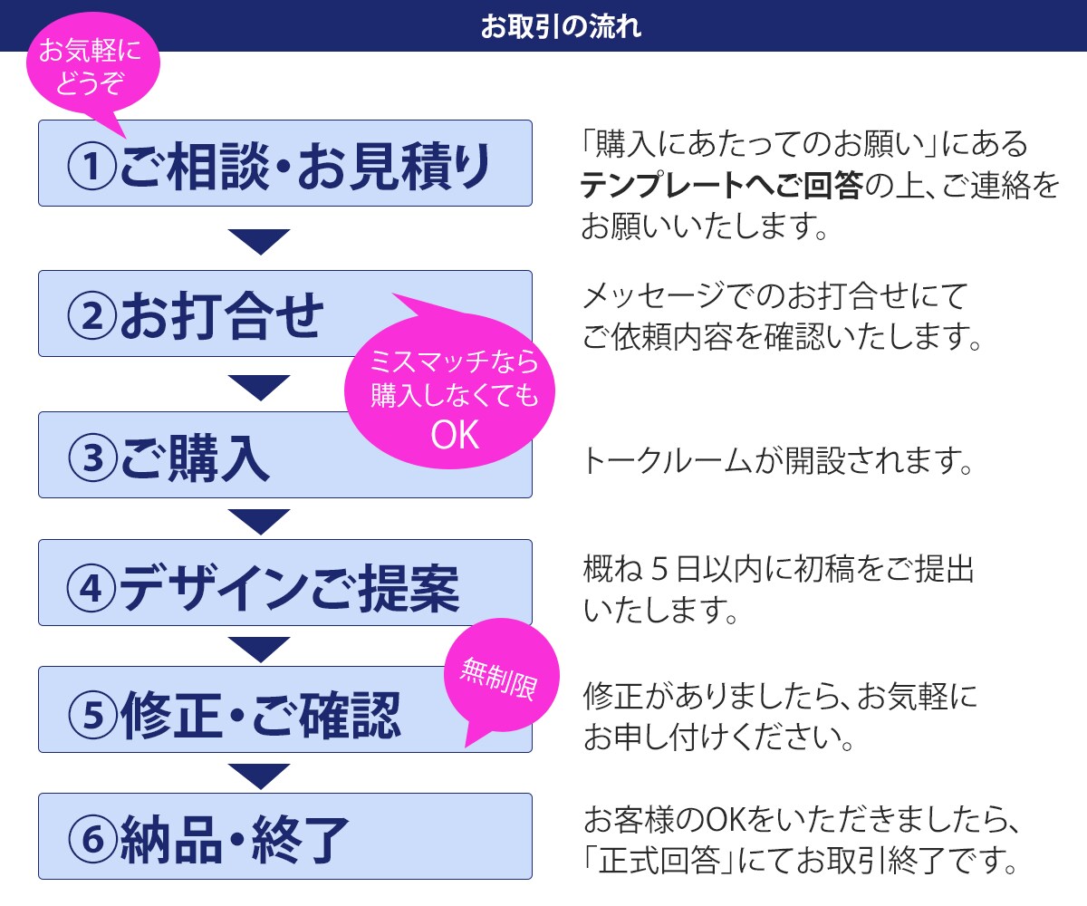 バナーを制作いたします 見た人がすぐ “わかる！” Web画像を提案！ イメージ3