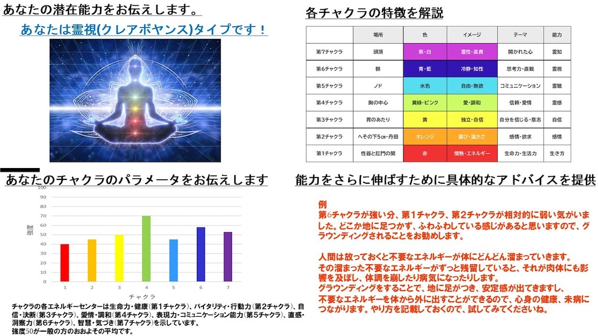 アセンションへ☆あなたの12チャクラを診断します １２のチャクラの状態を数値化して全て詳細にお伝えします イメージ6