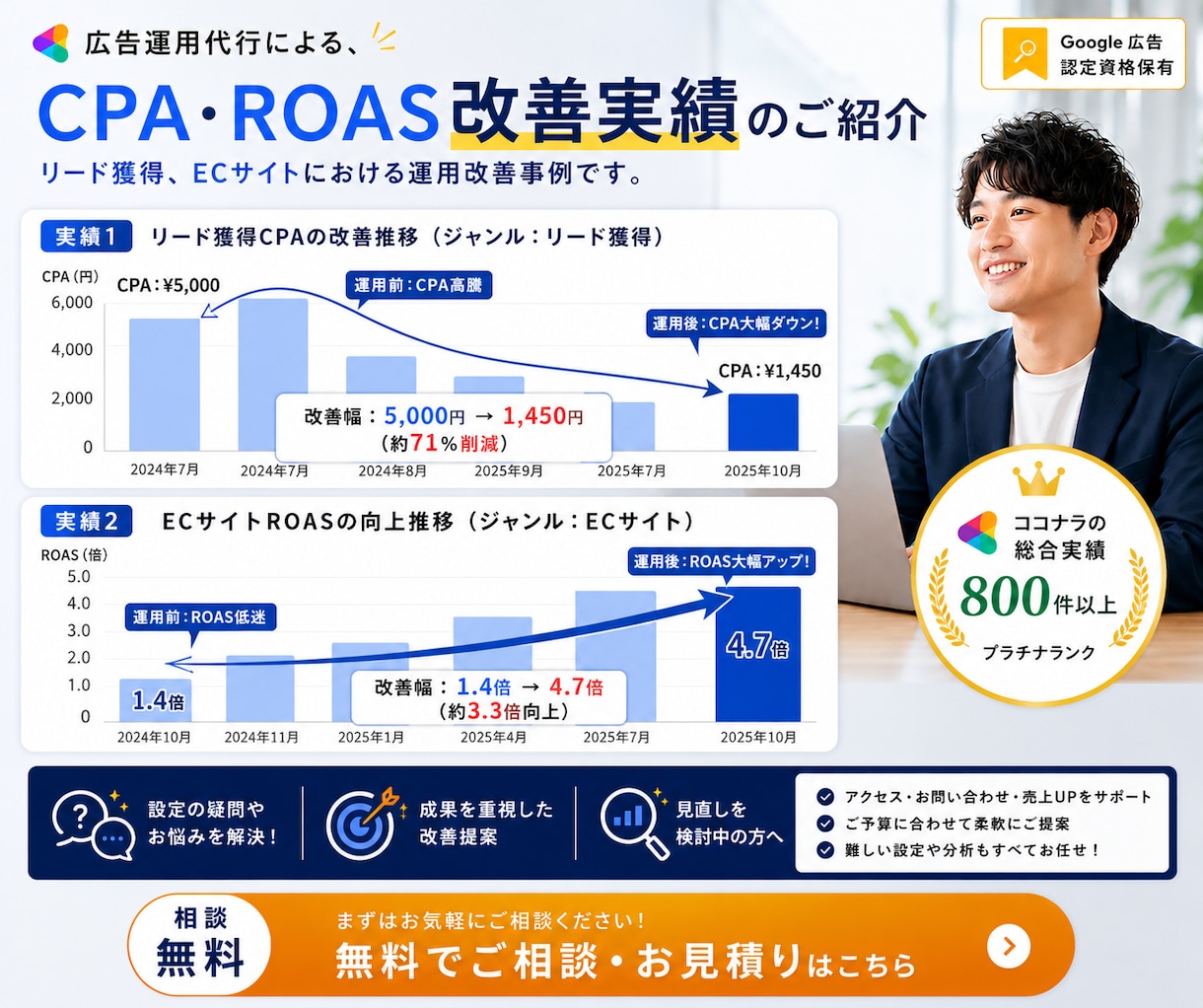 Googleリスティング広告設定・運用レクします 【実績1000社以上】広告代理店が運用サポートいたします。 イメージ3