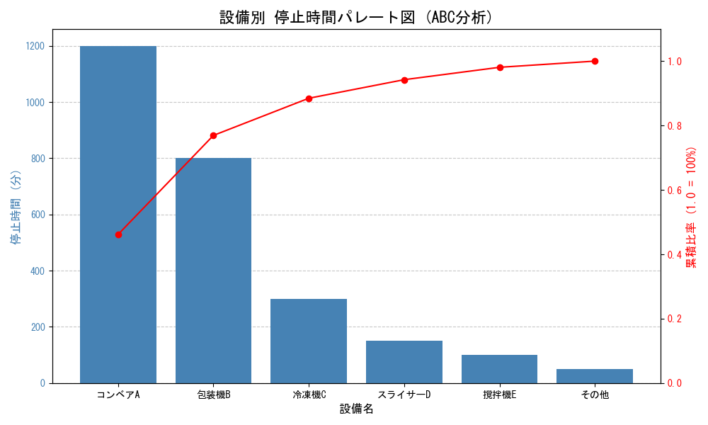 工場・設備のデータ分析を代行します 【現場経験者】チョコ停・故障ログを分析し、課題を可視化します イメージ1