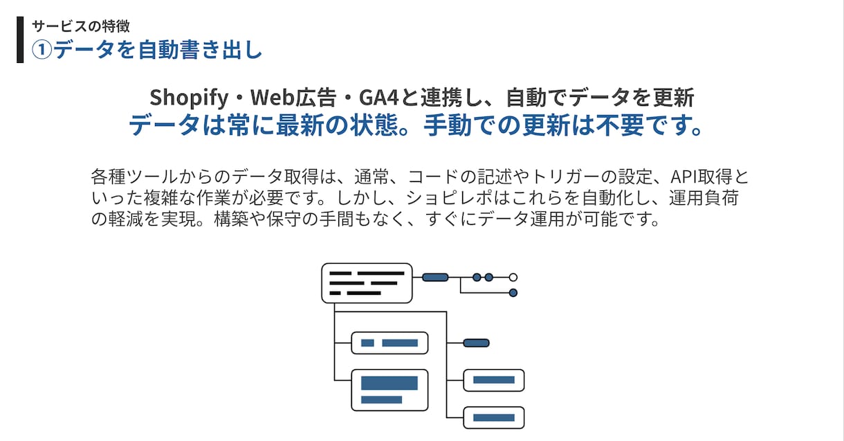 あらゆるマーケデータをスプシに集計、可視化します GA4、Web広告など幅広く対応。AI接続するので分析も簡単 イメージ2