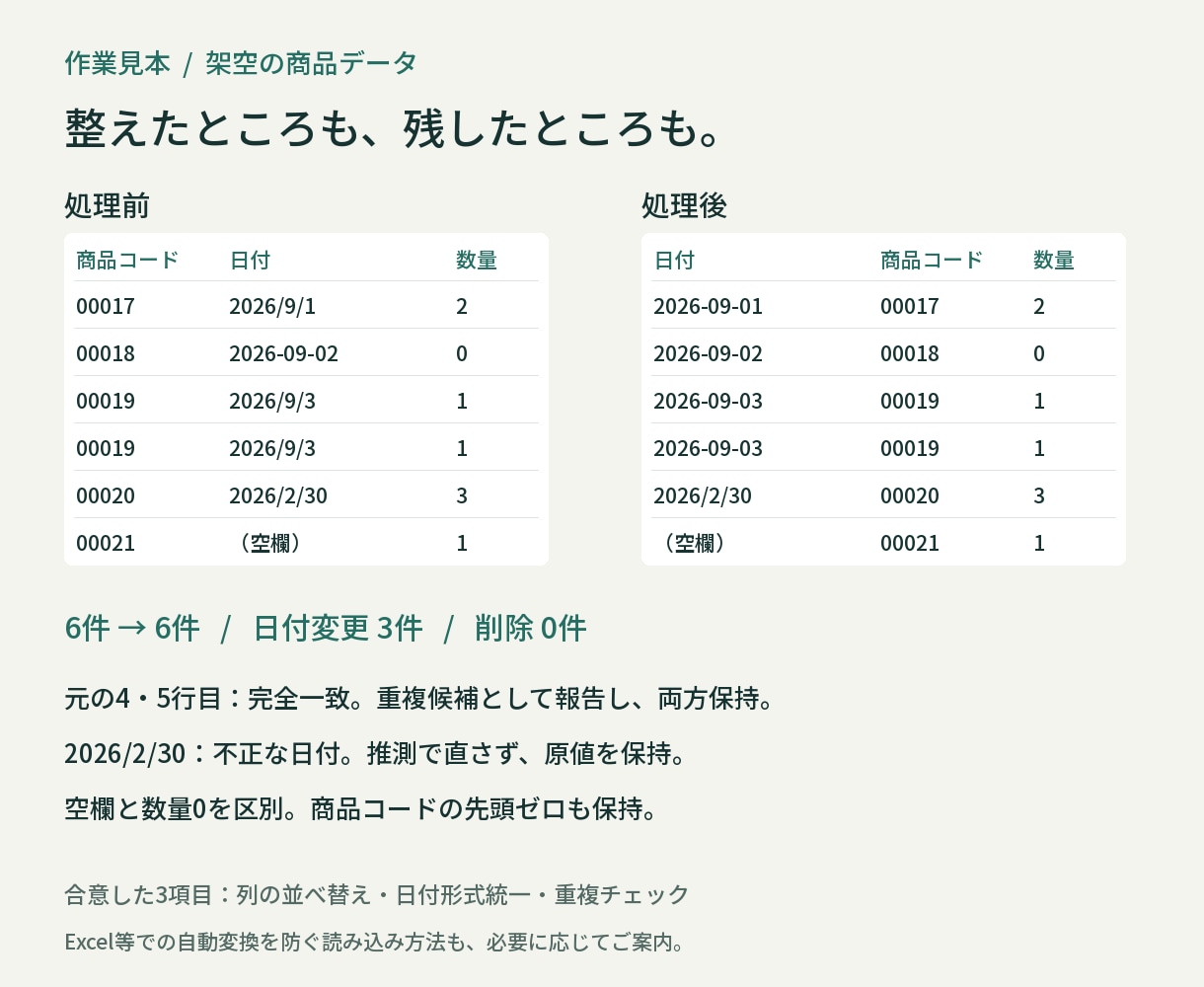 CSVの列整理・形式統一・重複確認をします 整形済みデータと変更・確認レポートを納品 イメージ2