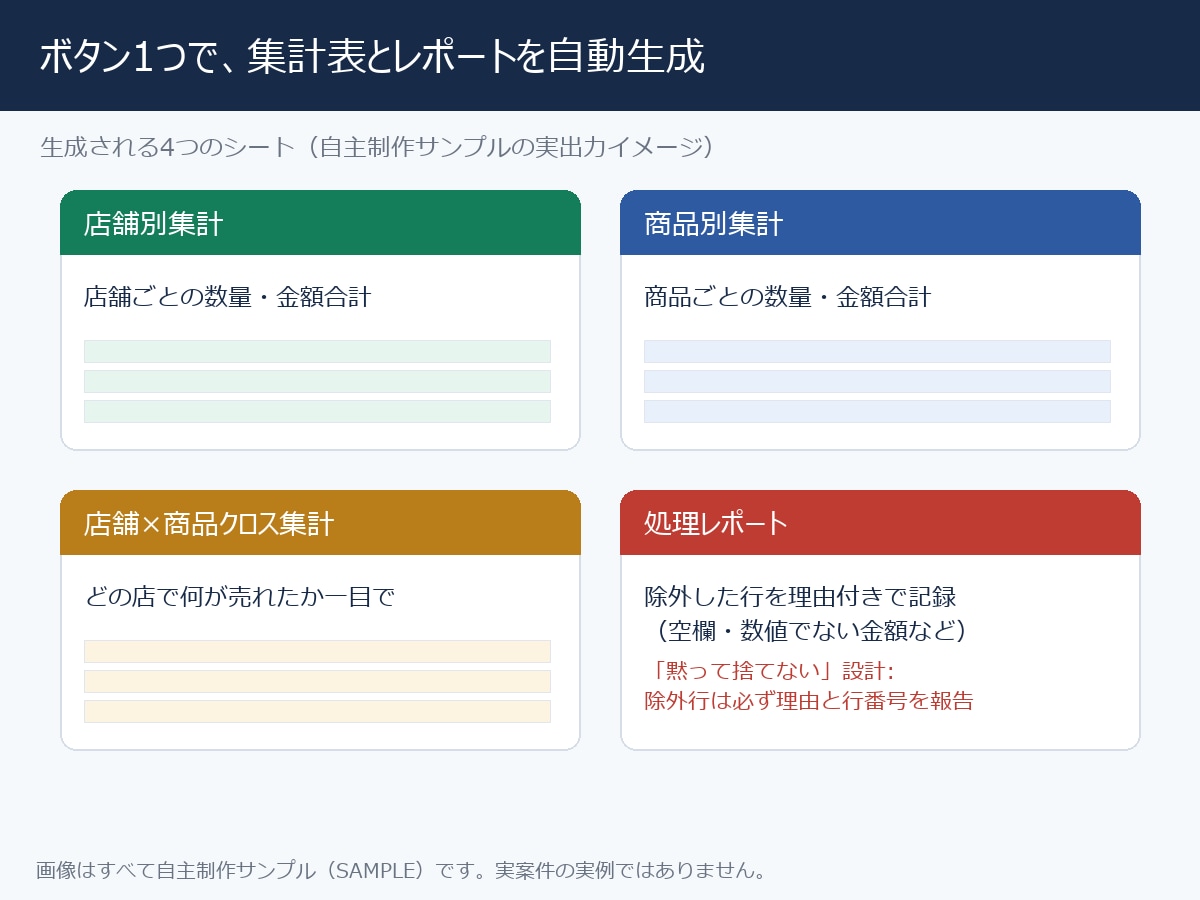 毎月のExcel作業をまとめて自動化します 事務の方へ。毎月の集計・転記を相談から丸ごと引き受けます イメージ2