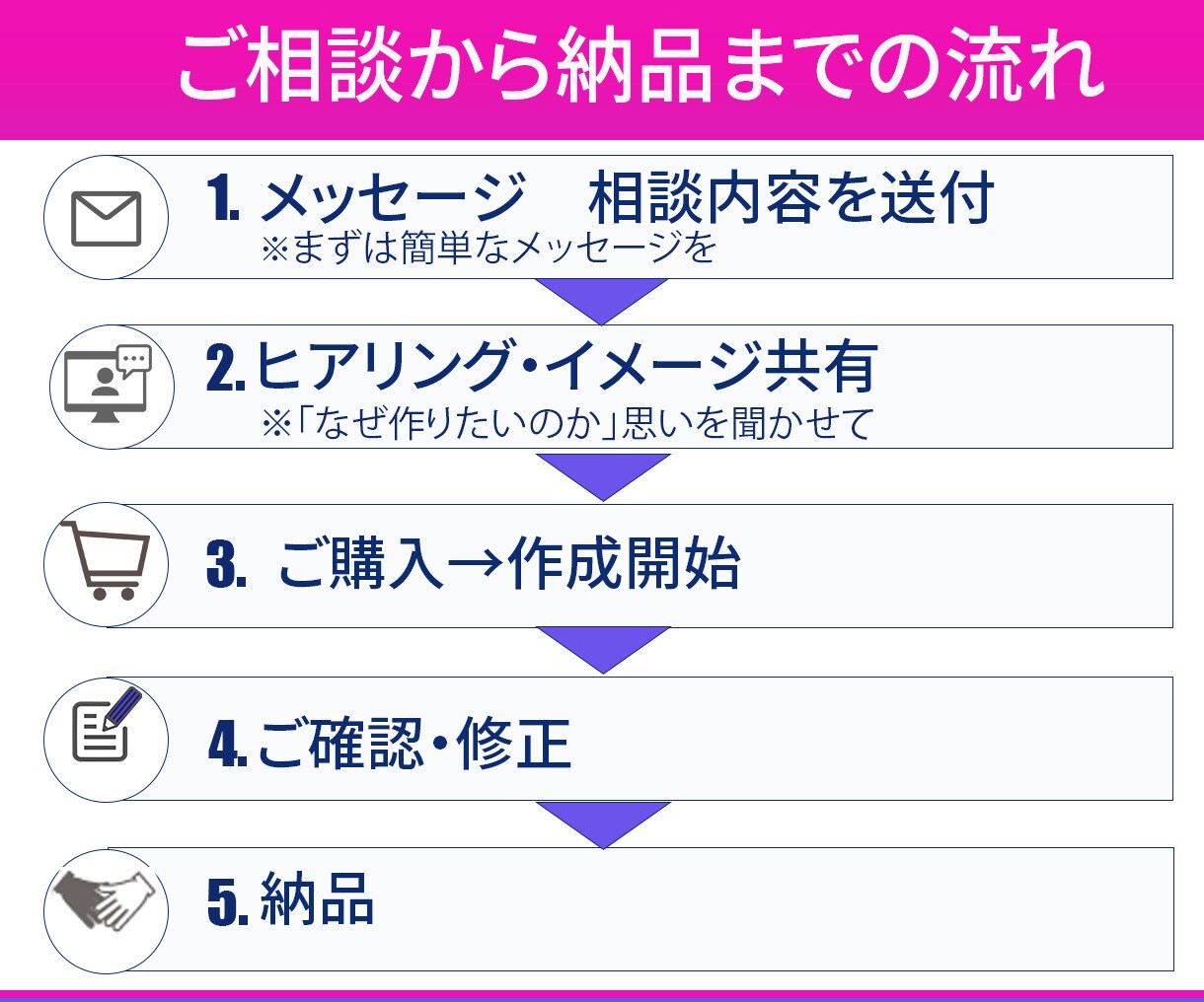 投稿目的にあったインスタのテンプレートを作ります 1投稿の流れを一緒に考え 伝え方のヒントをお伝えします イメージ7