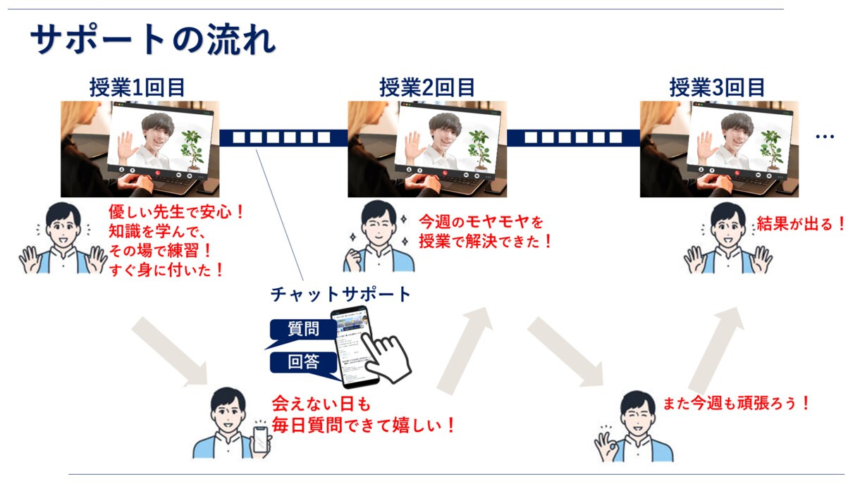 読書の習慣化【1か月】毎日サポートします 毎日チャット＋週1で4回先生に会える！初回限定価格 イメージ4