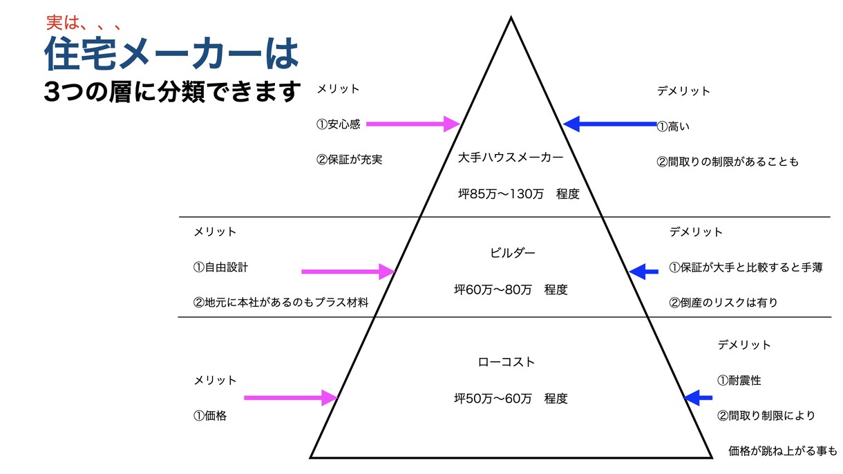 ハウスメーカー・工務店の選び方を提供します 【PDFでのお渡しのみ】コンテンツ販売 イメージ3