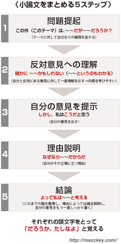 志望理由書の添削お試し1回行います 合格の8割を占めると言われる志望理由書現役塾講師が徹底指導 イメージ3