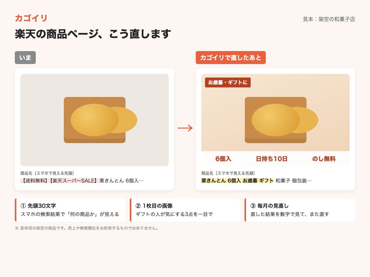 楽天の商品名1つ、検索で選ばれる形に直します スマホで見える先頭30文字から組み立て直します イメージ1
