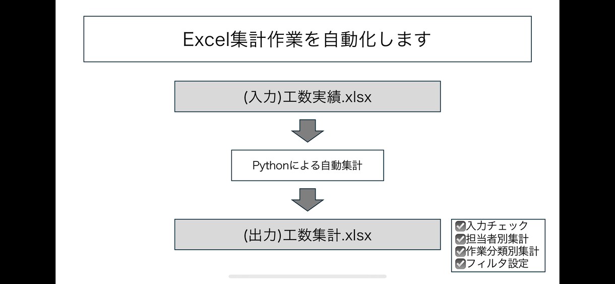 Excel集計・転記・レポート作成を自動化します 現役システムエンジニアが繰り返し業務の効率化を支援します イメージ1