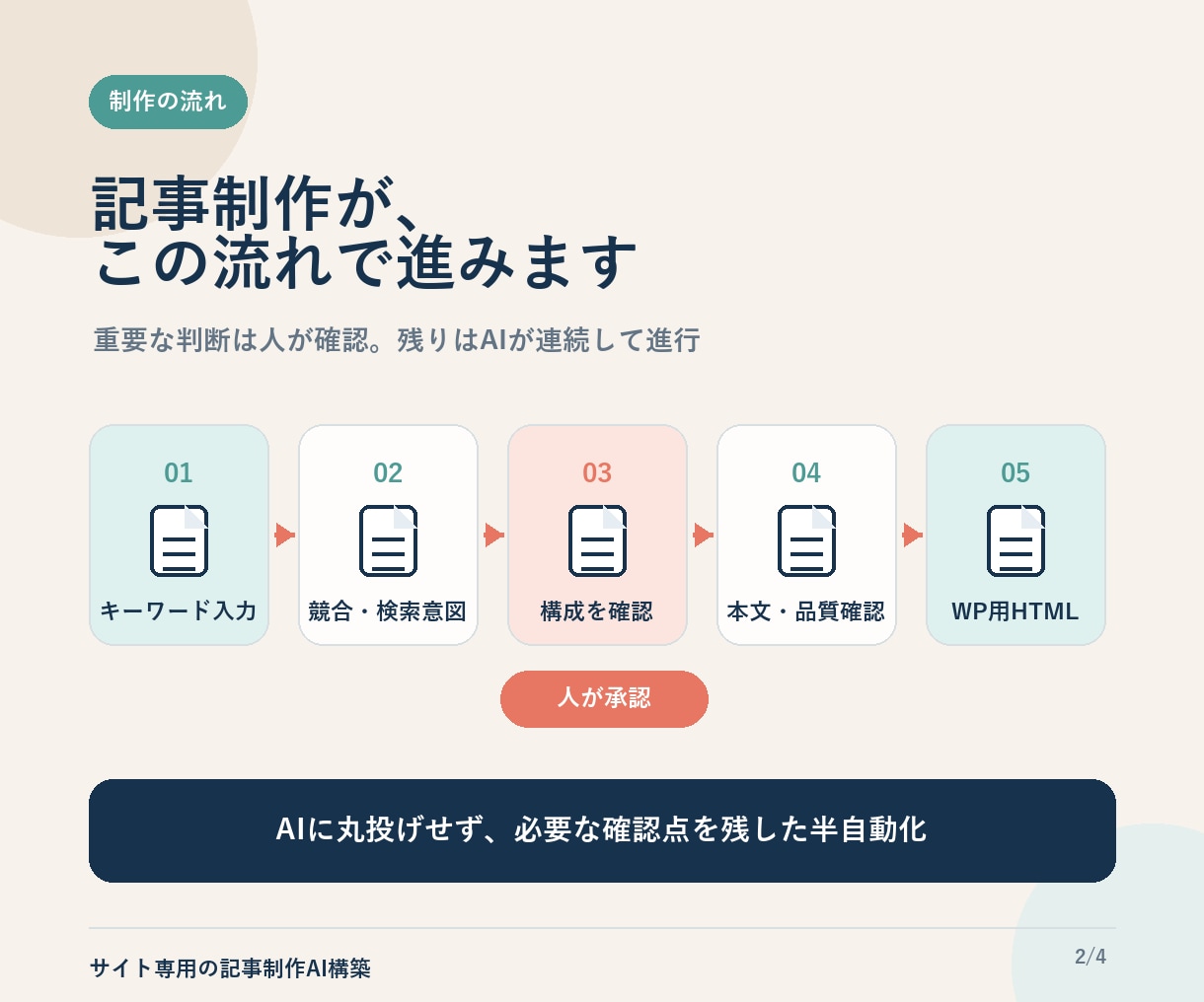 SEO記事制作をサイト専用AIで仕組み化します 文体・構成・校閲まで御社専用に設計します イメージ2