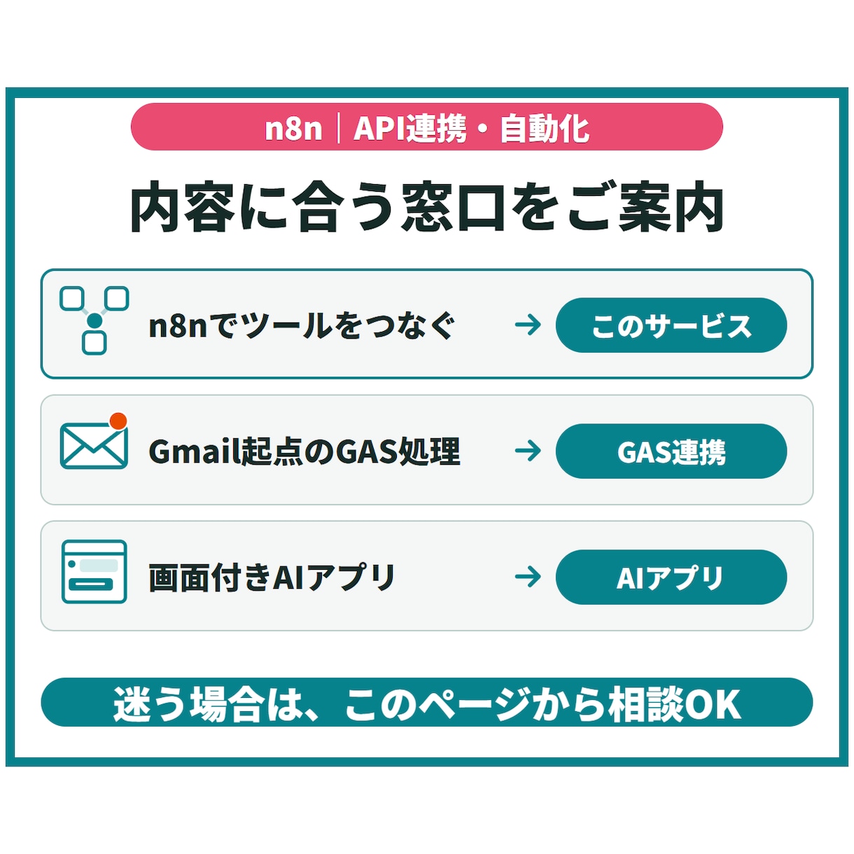 n8nで業務ツール・API連携を自動化します 転記・通知の手作業を、運用手順付きの自動化フローに イメージ8