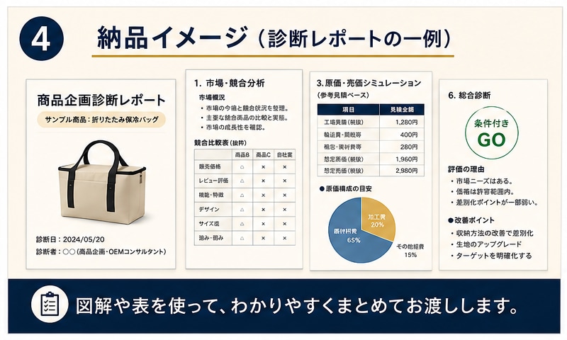 中国OEMの商品企画を診断しますます 発注前に競合・原価・品質・リスクをプロ目線で確認 イメージ4
