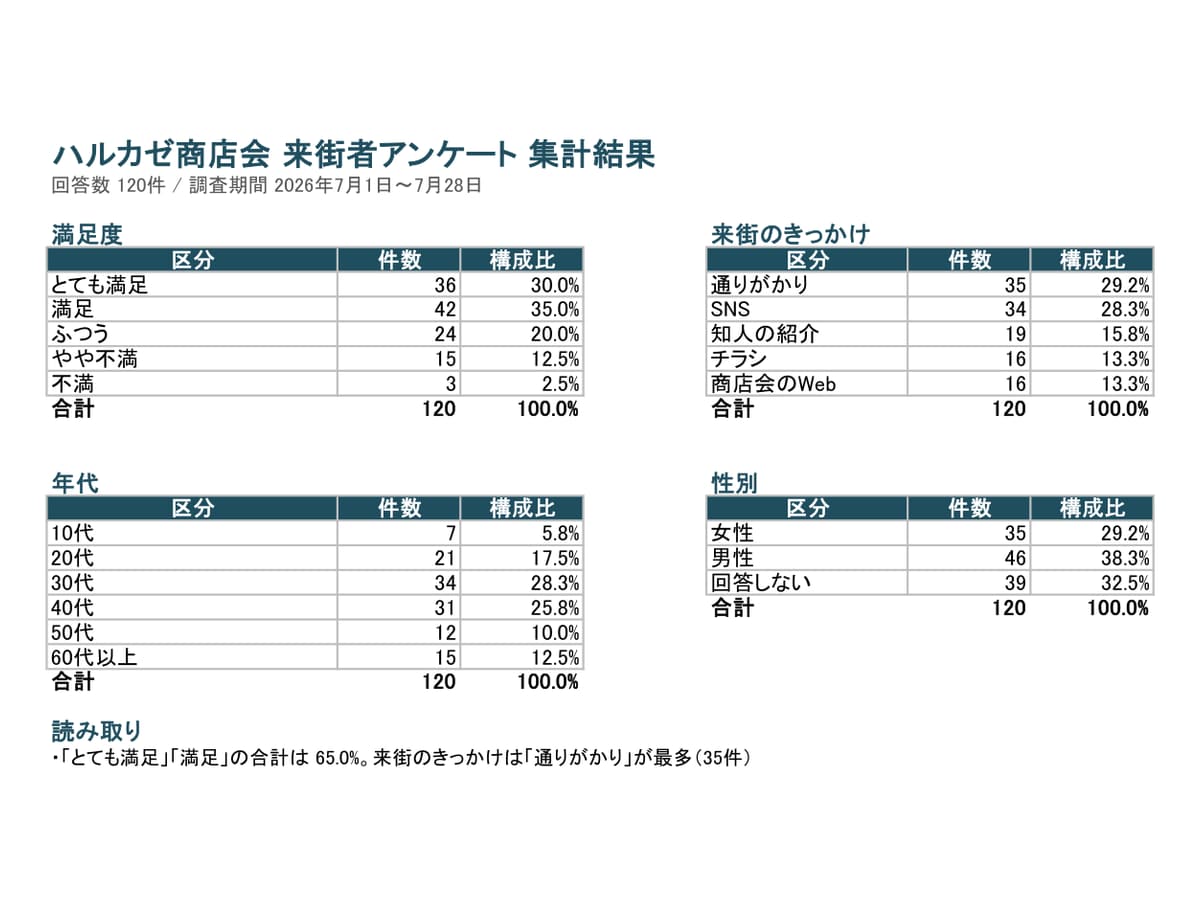 アンケートの回答を集計してグラフに整えます 回答データを渡すだけ。集計表・グラフ・読み取りコメントまで イメージ2