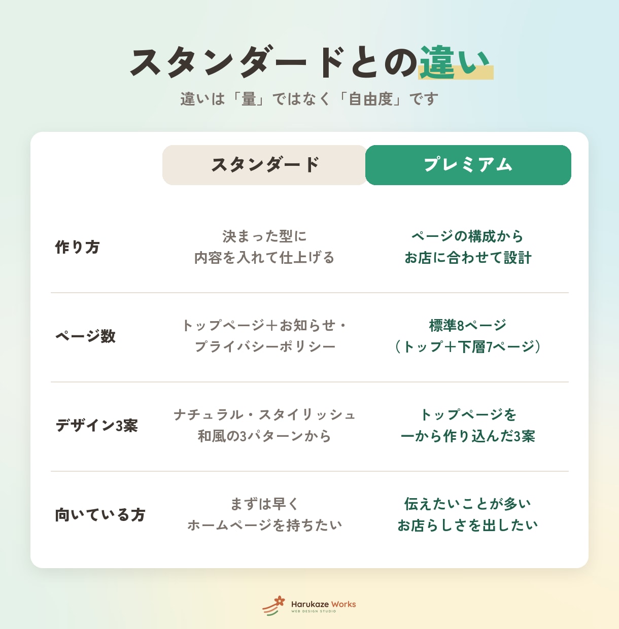 WordPressで一から設計したHPを作ります ホームページ制作｜文章作成込み・写真なしOK・1週間で制作 イメージ2