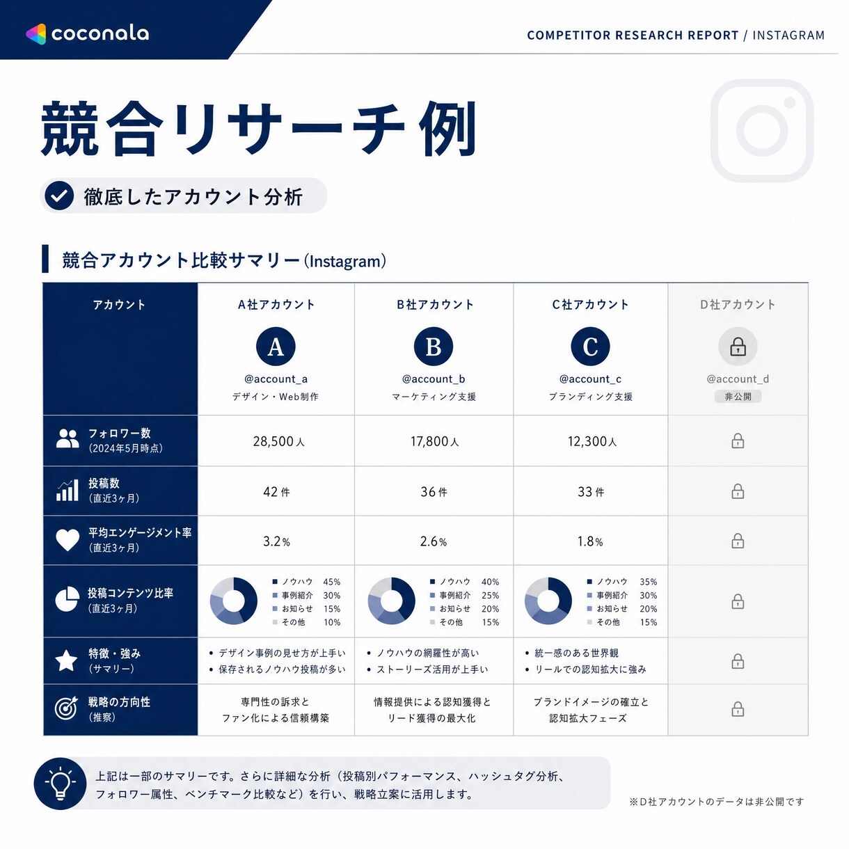 Instagram運用補助します Instagram運用を裏方としてサポートします イメージ3