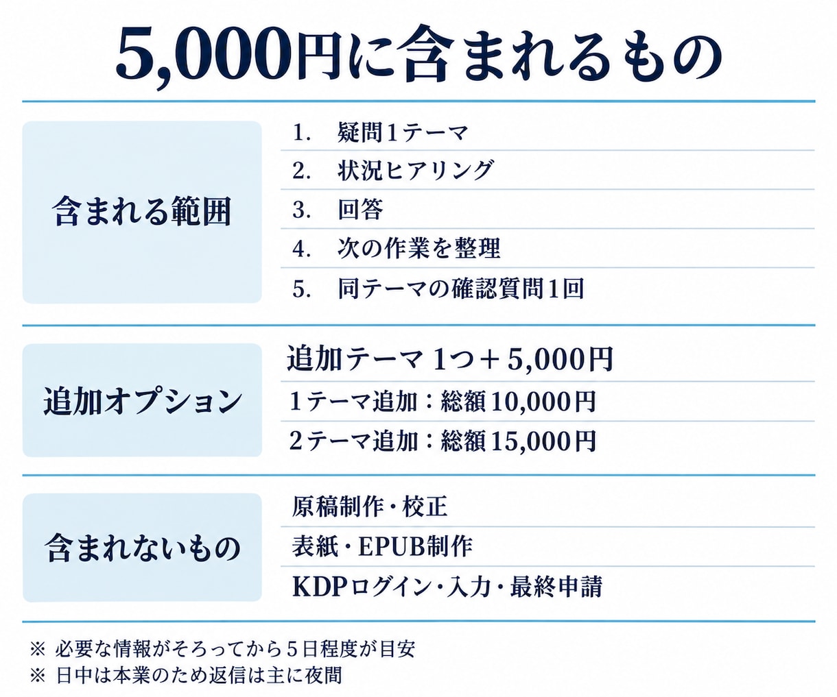 Kindle出版の疑問に個別回答します 出版手順や準備順の疑問1つに、次の作業まで回答します イメージ2