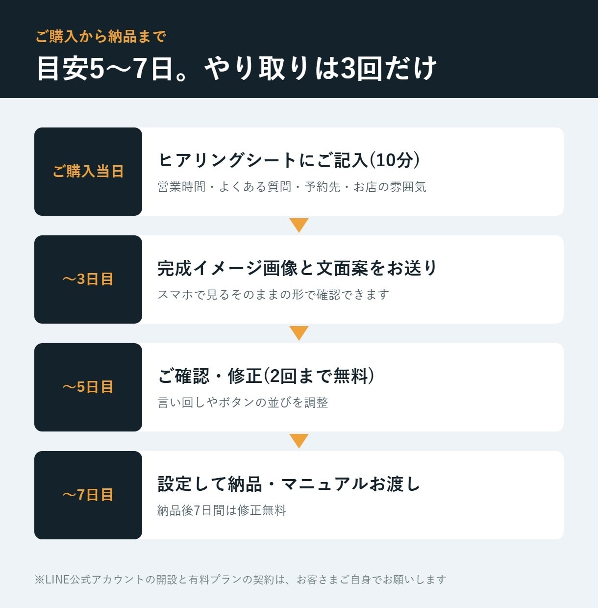 サロンのLINE自動返信と予約導線を作ります よくある質問・予約案内を24時間LINEが自動対応 イメージ3