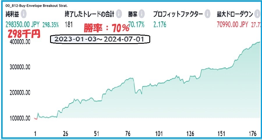FXの高勝率のStrategyを作成します ご希望に合わて長期に安定している戦略をご提供します イメージ1