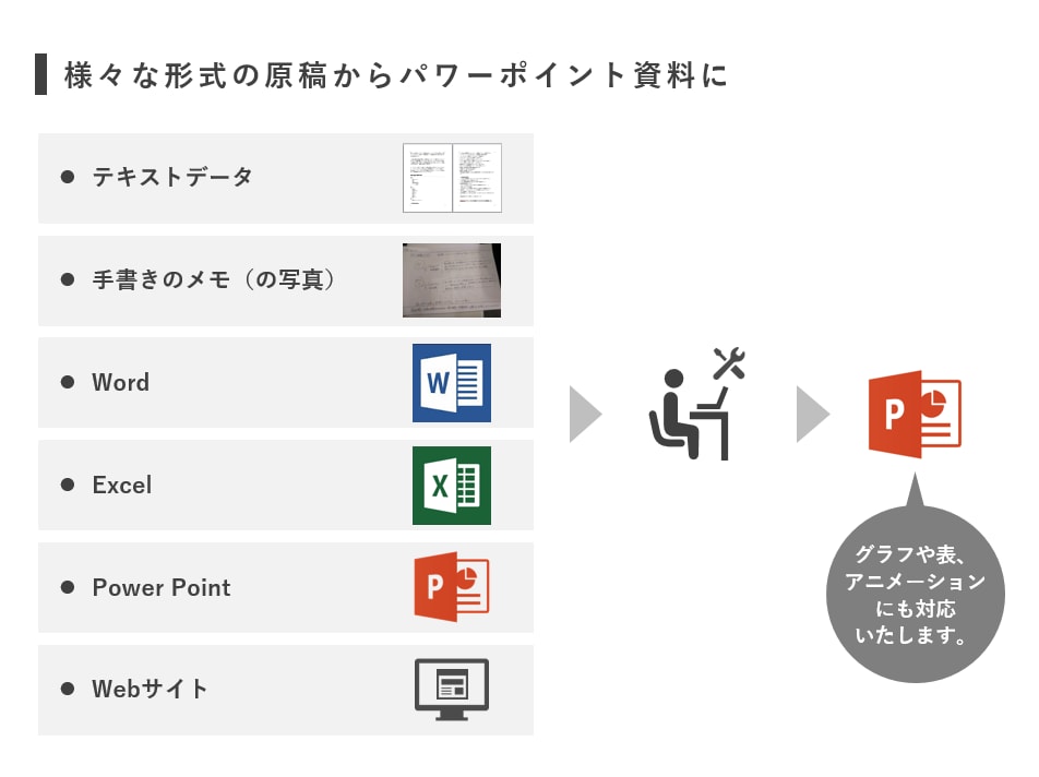 信頼され伝わる！わかりやすいパワポ資料を作成します 見る人の心に届く魅力的な資料を作成！★図・グラフもばっちり★ イメージ5