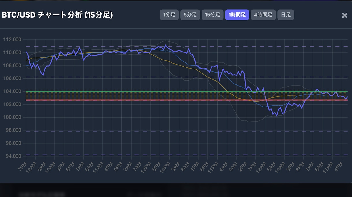 仮想通貨分析ツールを制作します 初心者関係なし　蓄積学習により精度を上げ続けています。 イメージ3