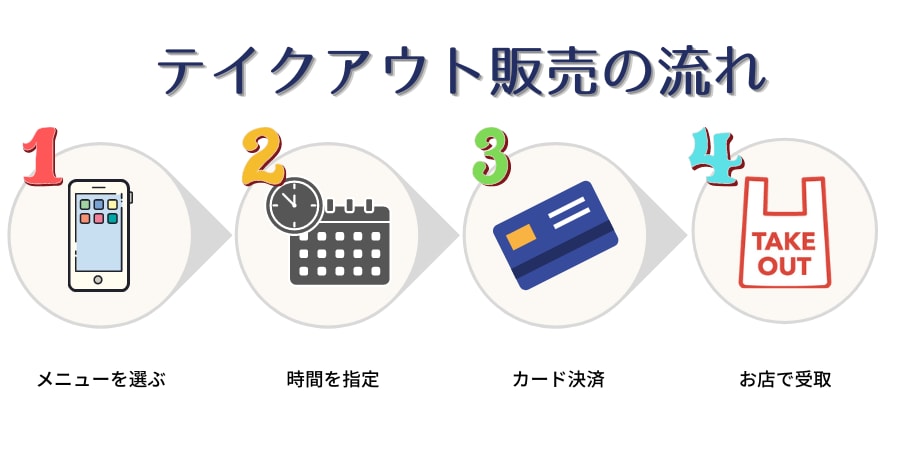 飲食店様向けテイクアウト販売サイト作成します 月額費用なしMEO（マップ検索）付き店舗サイト持てます イメージ2