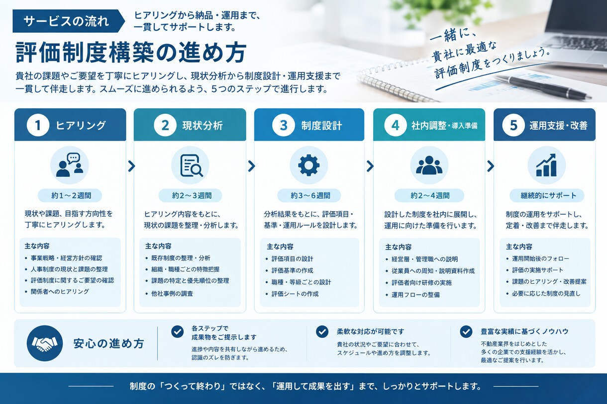 相談無料◇建設・不動産業の人事評価制度を作ります 社員育成を重視し、現場に定着する制度を設計します イメージ5