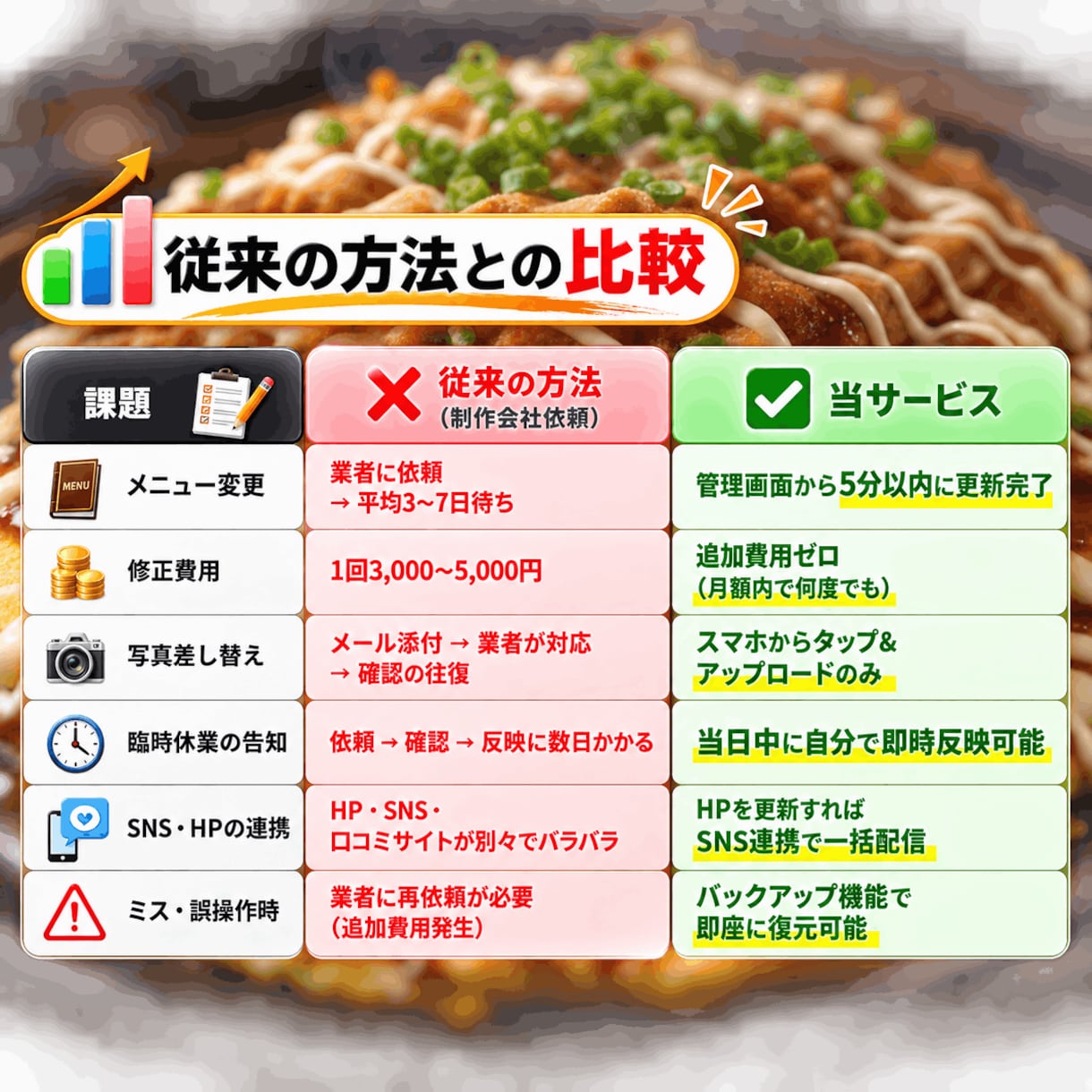自社更新導入で修正費ゼロの飲食店ページお作りします 業者への修正費ゼロに！AIO・SEO対策もバッチリ！ イメージ5