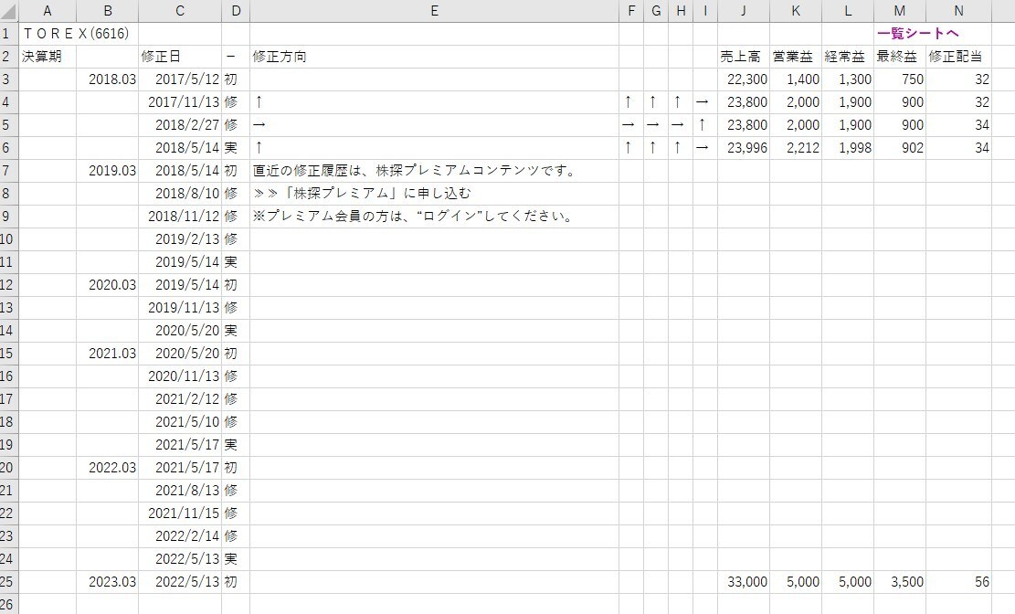 指定銘柄の決算の修正情報を取得し、一覧表にします データ収集・分析作業の効率化に貢献します♪ イメージ5