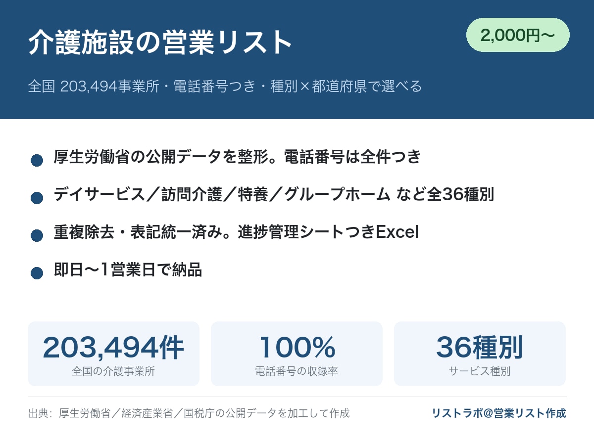医科・歯科・薬局の営業リストを提供します 全国20万件・電話番号つき・開業日で新規開業だけも抽出可 イメージ1